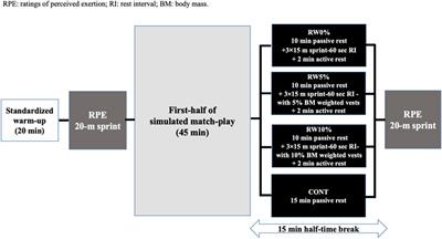 A 3-min weighted vests re-warmups induce sprint performance enhancements at the start of the second half of a soccer match-play